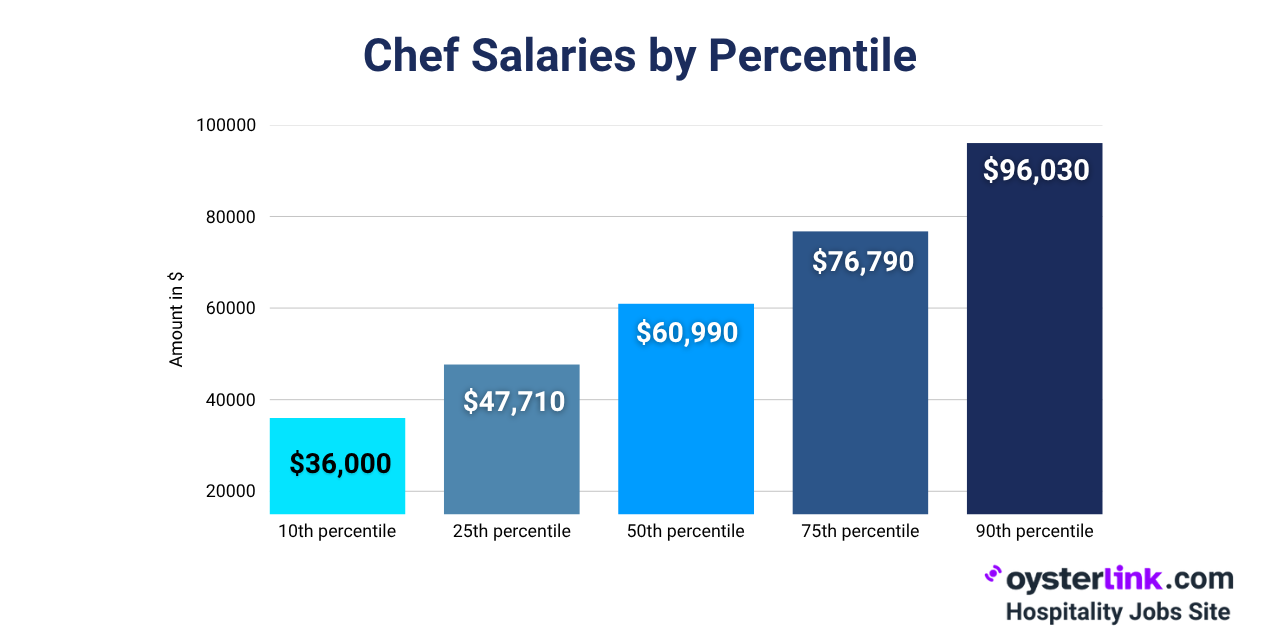 chef salaries percentile 2025